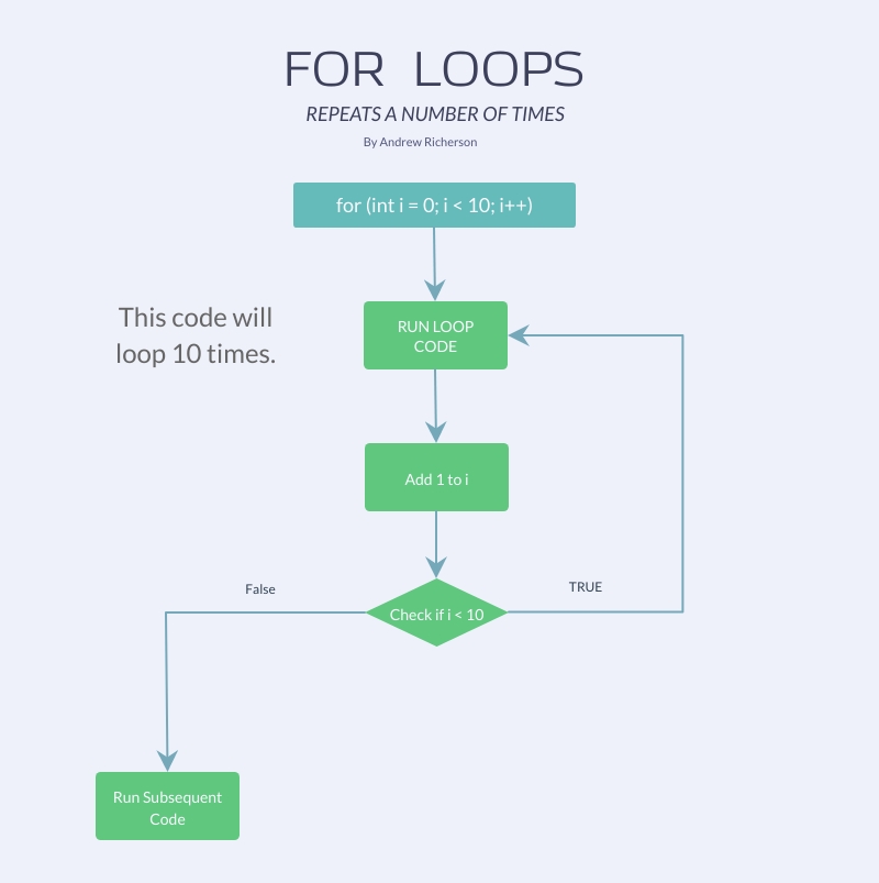 For-loop Diagram